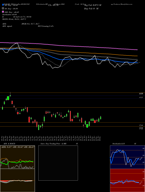 Crude Oil Strategy Proshares OILK Support Resistance charts Crude Oil Strategy Proshares OILK AMEX