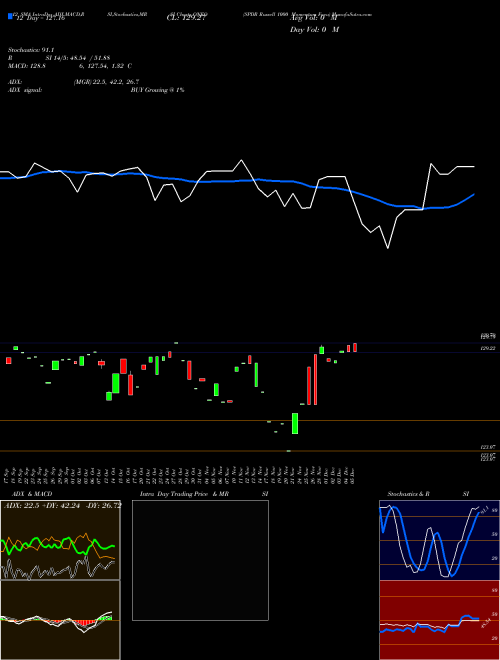 Chart Spdr Russell (ONEO)  Technical (Analysis) Reports Spdr Russell [