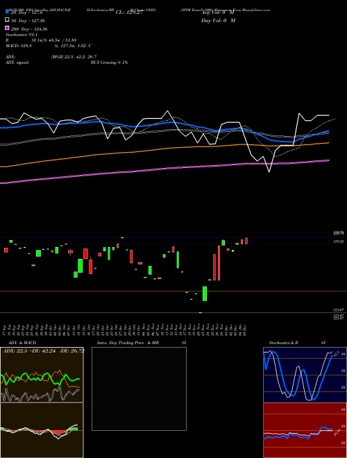SPDR Russell 1000 Momentum Focu ONEO Support Resistance charts SPDR Russell 1000 Momentum Focu ONEO AMEX
