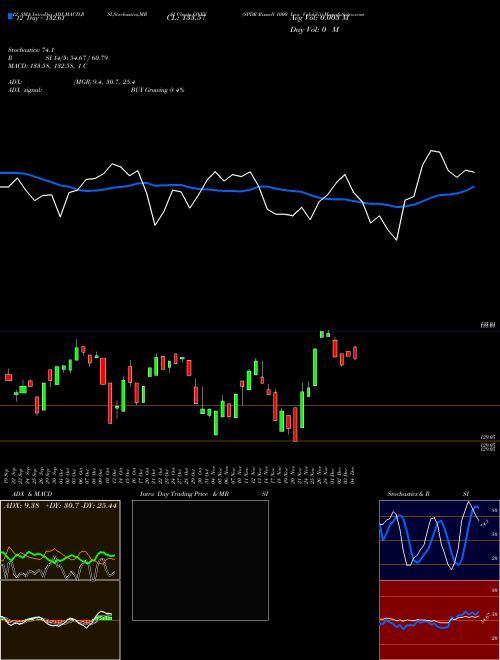 Chart Spdr Russell (ONEV)  Technical (Analysis) Reports Spdr Russell [