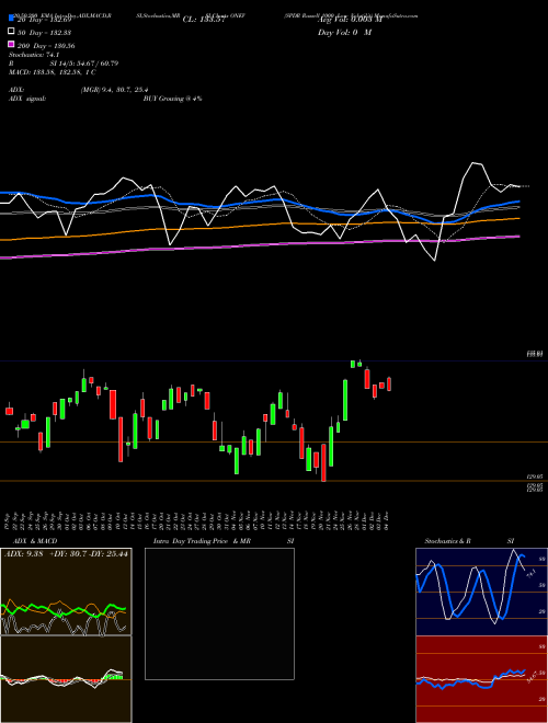 SPDR Russell 1000 Low Volatilit ONEV Support Resistance charts SPDR Russell 1000 Low Volatilit ONEV AMEX