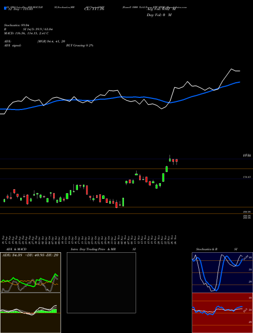 Chart Russell 1000 (ONEY)  Technical (Analysis) Reports Russell 1000 [