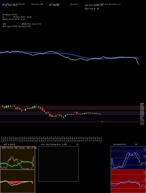 Chart Energy Pure (ONG)  Technical (Analysis) Reports Energy Pure [