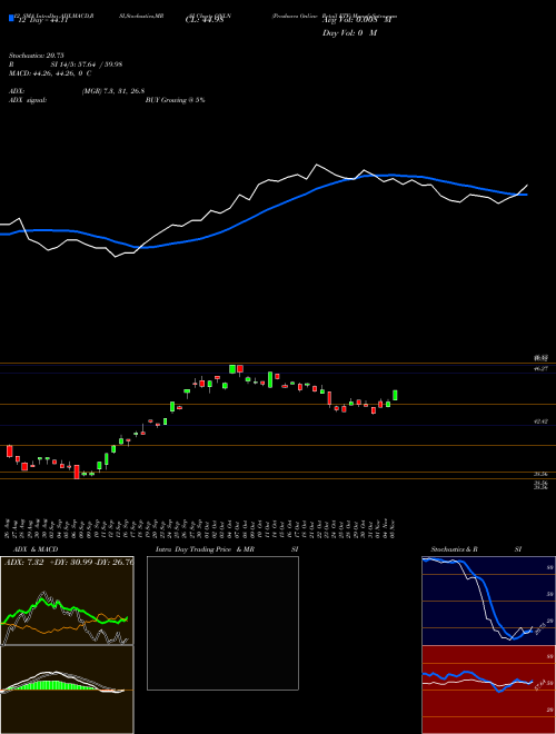 Chart Proshares Online (ONLN)  Technical (Analysis) Reports Proshares Online [