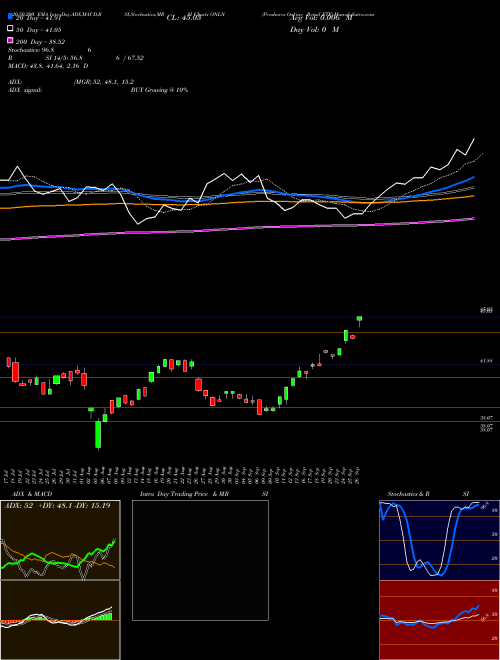 Proshares Online Retail ETF ONLN Support Resistance charts Proshares Online Retail ETF ONLN AMEX