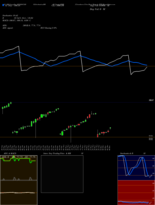 Chart Clearshares Ultra (OPER)  Technical (Analysis) Reports Clearshares Ultra [