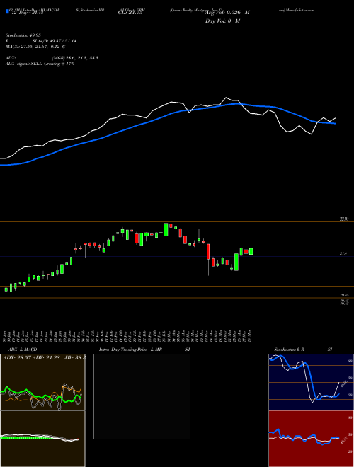 Chart Owens Realty (ORM)  Technical (Analysis) Reports Owens Realty [