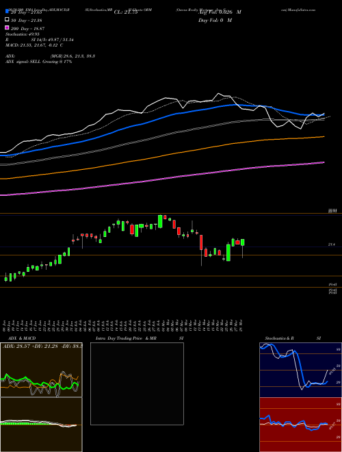 Owens Realty Mortgage Inc. Com ORM Support Resistance charts Owens Realty Mortgage Inc. Com ORM AMEX