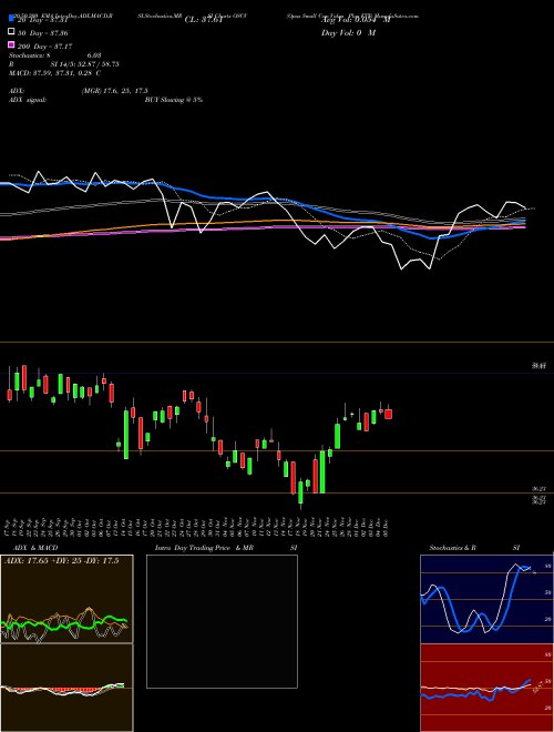 Opus Small Cap Value Plus ETF OSCV Support Resistance charts Opus Small Cap Value Plus ETF OSCV AMEX
