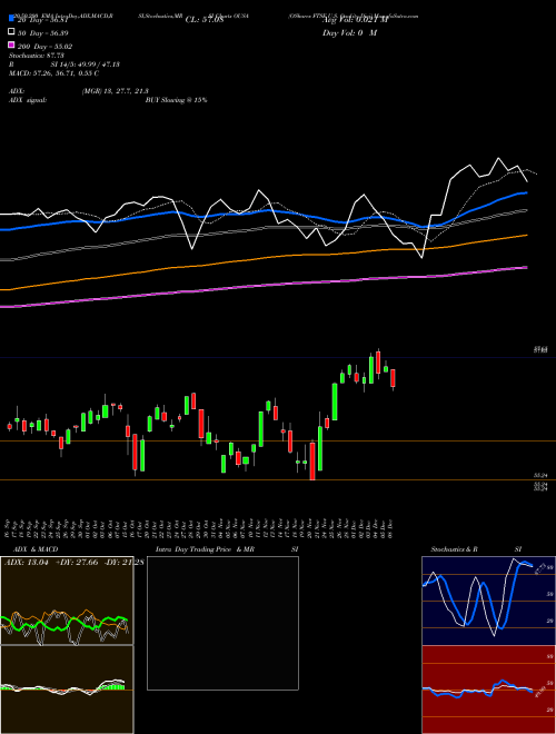 O'Shares FTSE U.S. Quality Divi OUSA Support Resistance charts O'Shares FTSE U.S. Quality Divi OUSA AMEX