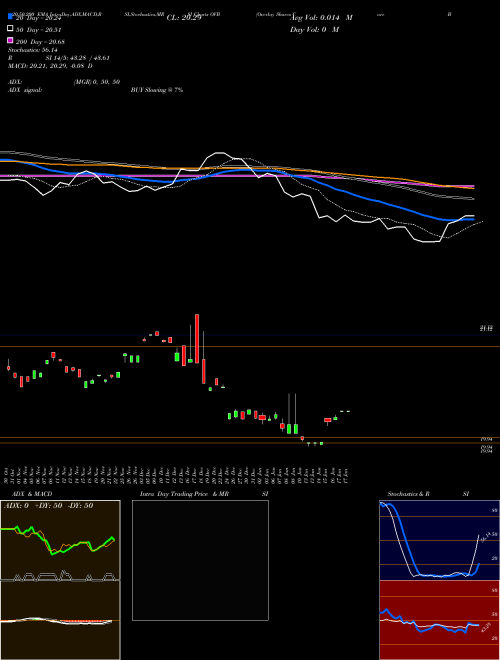 Overlay Shares Core Bond ETF OVB Support Resistance charts Overlay Shares Core Bond ETF OVB AMEX