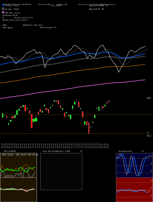 Overlay Shares Foreign Equity ETF OVF Support Resistance charts Overlay Shares Foreign Equity ETF OVF AMEX