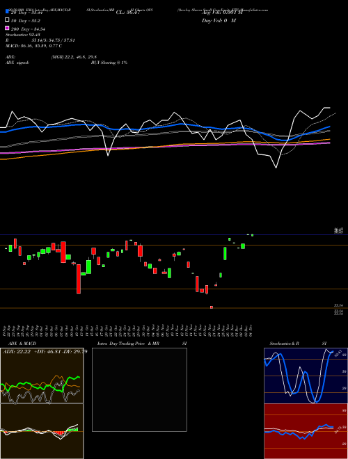 Overlay Shares Small Cap Equity ETF OVS Support Resistance charts Overlay Shares Small Cap Equity ETF OVS AMEX