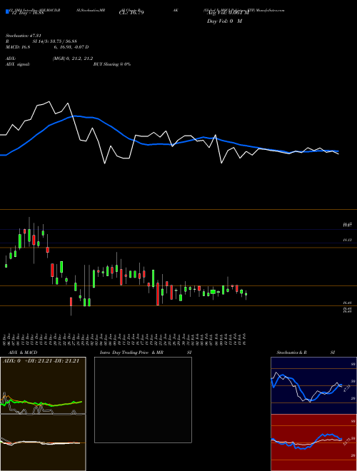 Chart Global X (PAK)  Technical (Analysis) Reports Global X [