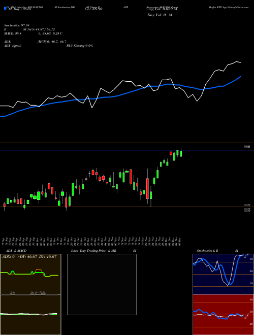 Chart Innovator S (PAPR)  Technical (Analysis) Reports Innovator S [