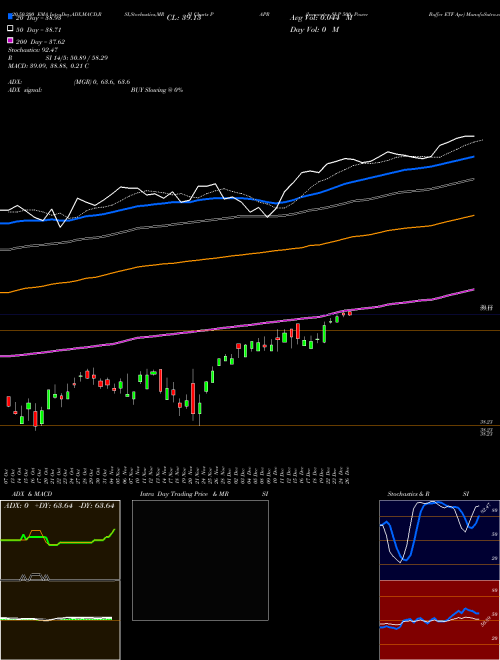 Innovator S&P 500 Power Buffer ETF Apr PAPR Support Resistance charts Innovator S&P 500 Power Buffer ETF Apr PAPR AMEX