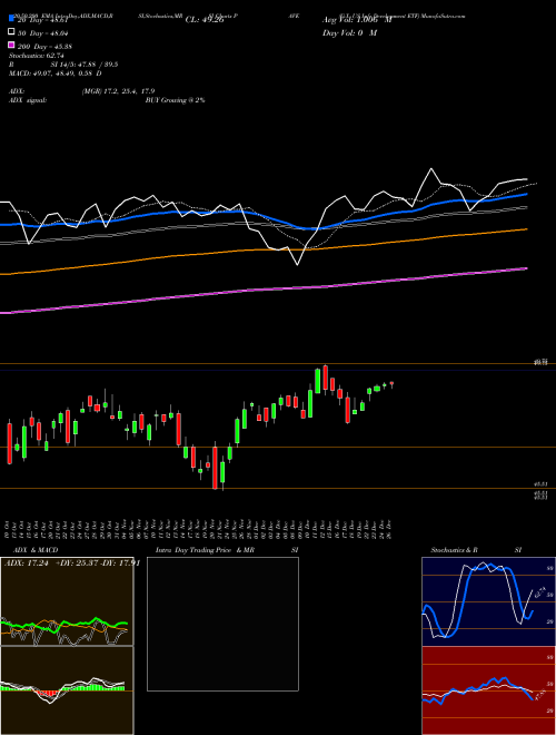 G-X US Infr Development ETF PAVE Support Resistance charts G-X US Infr Development ETF PAVE AMEX