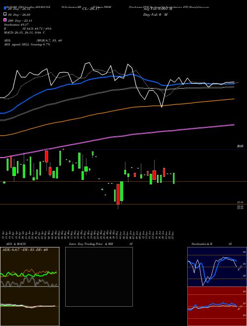 Purebetasm FTSE Developed Ex-North America ETF PBDM Support Resistance charts Purebetasm FTSE Developed Ex-North America ETF PBDM AMEX