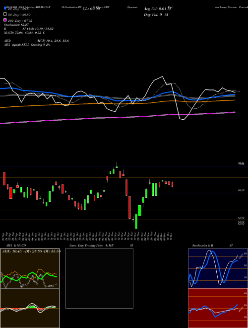 Dynamic Biotech & Genome Powershares PBE Support Resistance charts Dynamic Biotech & Genome Powershares PBE AMEX