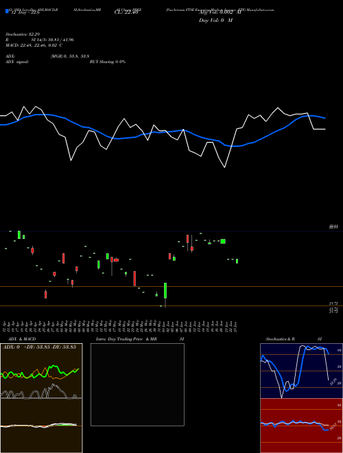 Chart Purebetasm Ftse (PBEE)  Technical (Analysis) Reports Purebetasm Ftse [