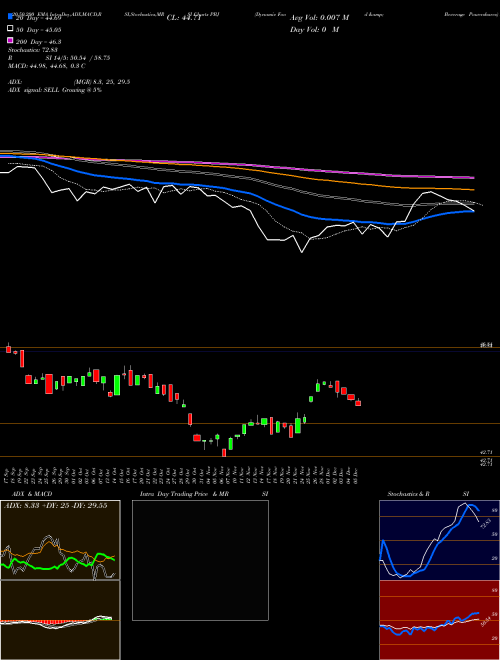 Dynamic Food & Beverage Powershares PBJ Support Resistance charts Dynamic Food & Beverage Powershares PBJ AMEX