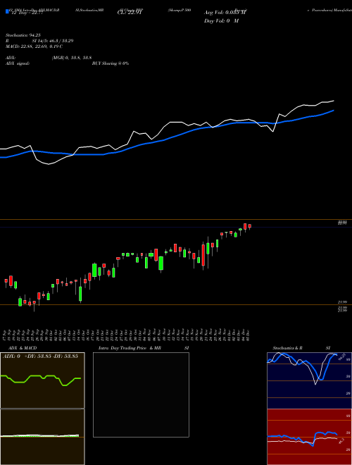 Chart S P (PBP)  Technical (Analysis) Reports S P [