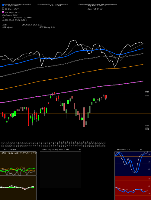 Purebetasm MSCI USA Invesco ETF PBUS Support Resistance charts Purebetasm MSCI USA Invesco ETF PBUS AMEX