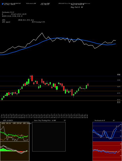 Chart Wilderhill Clean (PBW)  Technical (Analysis) Reports Wilderhill Clean [