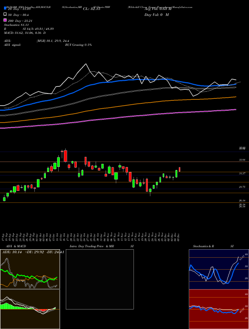 Wilderhill Clean Energy Powershares PBW Support Resistance charts Wilderhill Clean Energy Powershares PBW AMEX