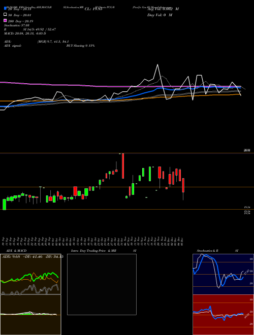 Pacific Gas El PCG-B Support Resistance charts Pacific Gas El PCG-B AMEX
