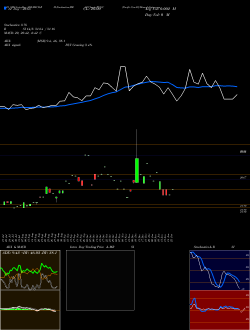 Chart Pacific Gas (PCG-C)  Technical (Analysis) Reports Pacific Gas [