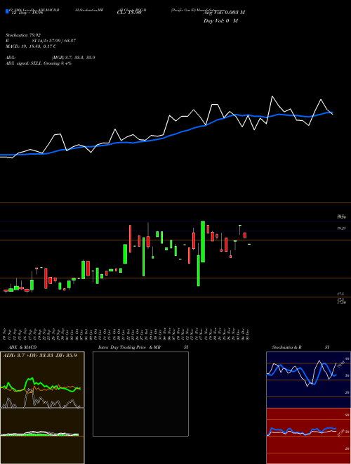 Chart Pacific Gas (PCG-D)  Technical (Analysis) Reports Pacific Gas [