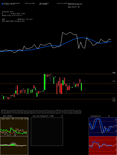 Chart Pacific Gas (PCG-E)  Technical (Analysis) Reports Pacific Gas [