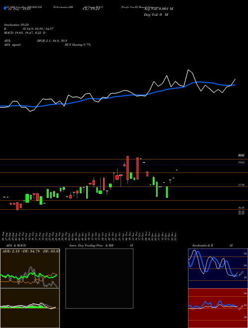 Chart Pacific Gas (PCG-G)  Technical (Analysis) Reports Pacific Gas [