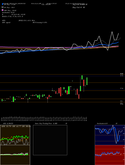 Pacific Gas El PCG-H Support Resistance charts Pacific Gas El PCG-H AMEX