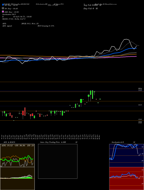 Pacific Gas El PCG-I Support Resistance charts Pacific Gas El PCG-I AMEX