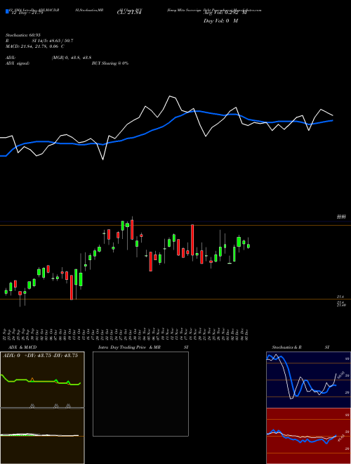 Chart Emrg Mkts (PCY)  Technical (Analysis) Reports Emrg Mkts [