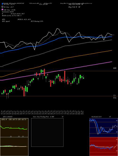 Emrg Mkts Sovereign Debt Powershares PCY Support Resistance charts Emrg Mkts Sovereign Debt Powershares PCY AMEX