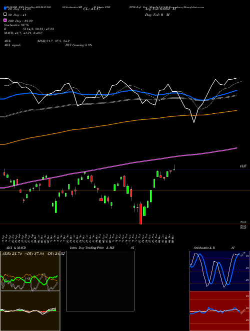 FTSE Rafi Dev Mkts Ex-US S/M Powershares PDN Support Resistance charts FTSE Rafi Dev Mkts Ex-US S/M Powershares PDN AMEX