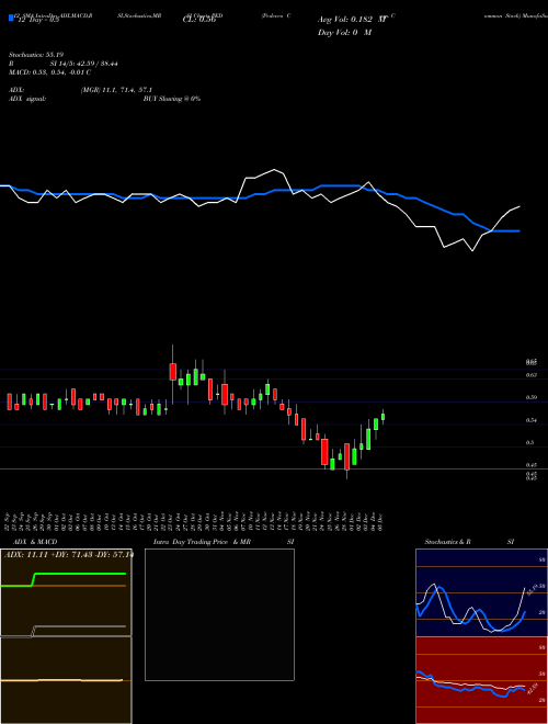 Chart Pedevco Corp (PED)  Technical (Analysis) Reports Pedevco Corp [