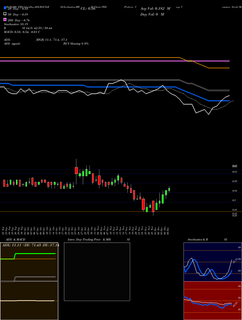 Pedevco Corp. Common Stock PED Support Resistance charts Pedevco Corp. Common Stock PED AMEX