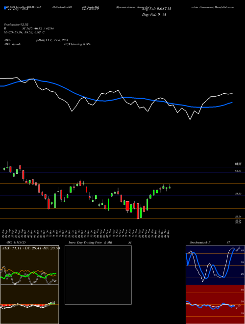 Chart Dynamic Leisure (PEJ)  Technical (Analysis) Reports Dynamic Leisure [