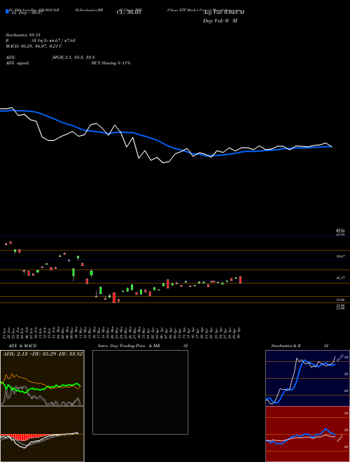 Chart China Etf (PEK)  Technical (Analysis) Reports China Etf [
