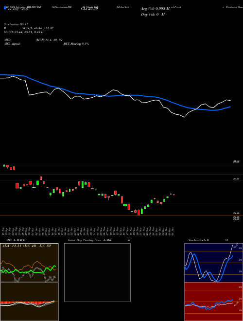 Chart Global Listed (PEX)  Technical (Analysis) Reports Global Listed [