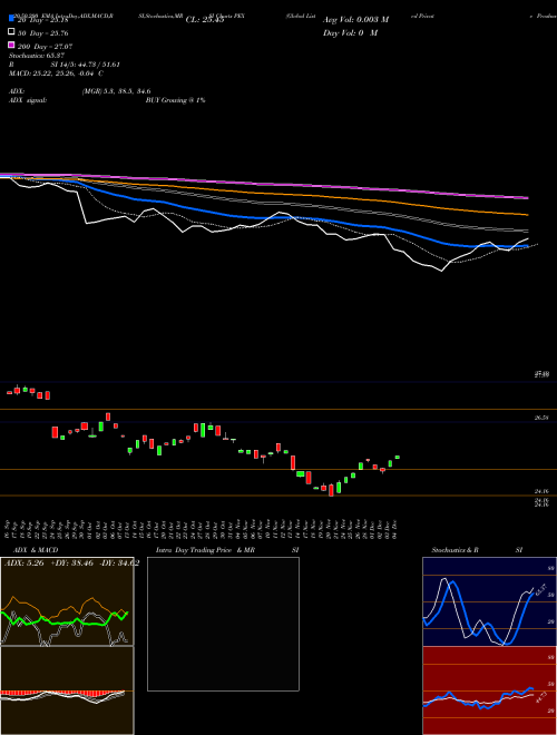 Global Listed Private Proshares PEX Support Resistance charts Global Listed Private Proshares PEX AMEX