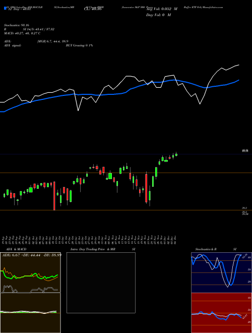 Chart Innovator S (PFEB)  Technical (Analysis) Reports Innovator S [