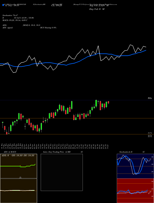 Chart S P (PFF)  Technical (Analysis) Reports S P [