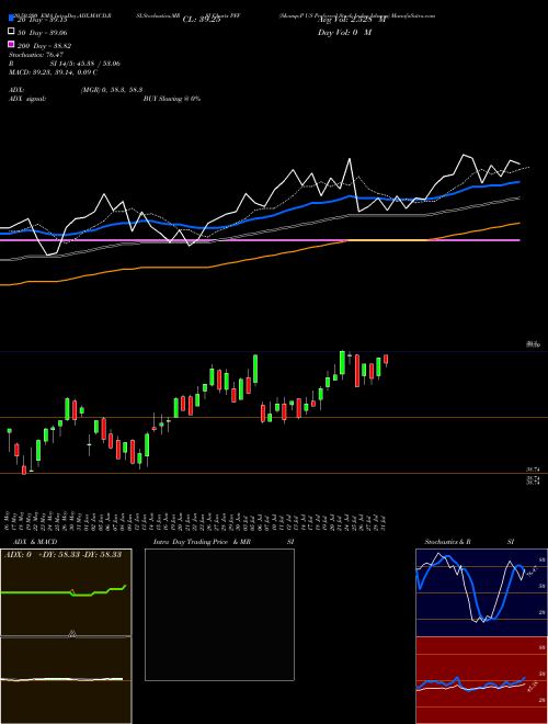 S&P US Preferred Stock Index Ishares PFF Support Resistance charts S&P US Preferred Stock Index Ishares PFF AMEX
