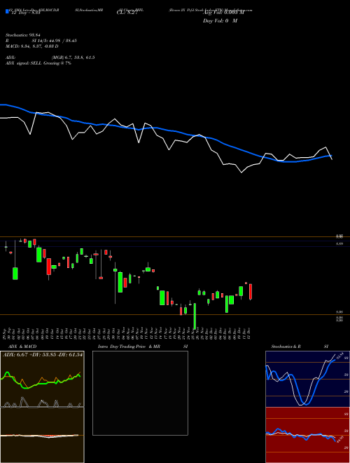 Chart Etracs 2x (PFFL)  Technical (Analysis) Reports Etracs 2x [