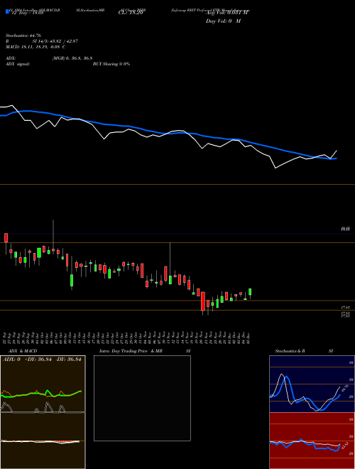 Chart Infracap Reit (PFFR)  Technical (Analysis) Reports Infracap Reit [